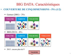 5
BIG DATA: Caractéristiques
• COUVERTURE DE CINQ DIMENSIONS - 5Vs (1/2)
 Gartner (2001) – 3Vs
 IBM (2012) – 4Vs
 2015 : encore plus de V
VOLUME VARIETE VELOCITE
VOLUME VARIETE VELOCITE VERACITE
VALEUR
 