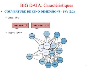 6
BIG DATA: Caractéristiques
• COUVERTURE DE CINQ DIMENSIONS - 5Vs (2/2)
 2016 : 7V ?
 2017 : 10V ?
VOLUME VARIETE VELOCITE
VOLUME VARIETE VELOCITE VERACITE
VARIABILITÉ VISUALISATION
Amal ABID – Cours GI3 ENIS
 