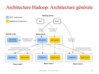 54
Architecture Hadoop: Architecture générale
Amal ABID – Cours GI3 ENIS
 