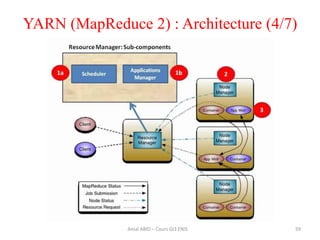 YARN (MapReduce 2) : Architecture (4/7)
59Amal ABID – Cours GI3 ENIS
 
