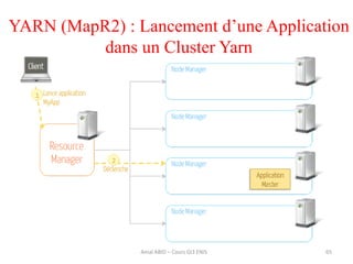 65Amal ABID – Cours GI3 ENIS
YARN (MapR2) : Lancement d’une Application
dans un Cluster Yarn
 