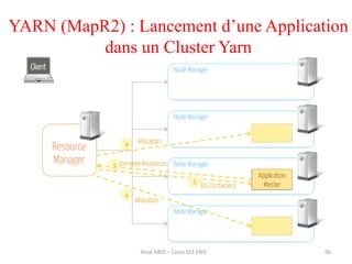 66Amal ABID – Cours GI3 ENIS
YARN (MapR2) : Lancement d’une Application
dans un Cluster Yarn
 