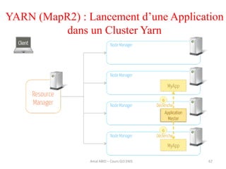 67Amal ABID – Cours GI3 ENIS
YARN (MapR2) : Lancement d’une Application
dans un Cluster Yarn
 