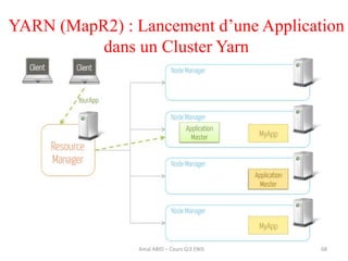 68Amal ABID – Cours GI3 ENIS
YARN (MapR2) : Lancement d’une Application
dans un Cluster Yarn
 