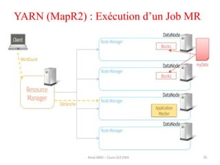 70Amal ABID – Cours GI3 ENIS
YARN (MapR2) : Exécution d’un Job MR
 