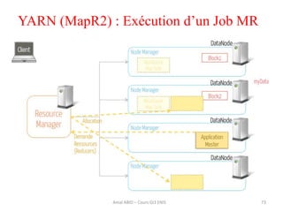 73Amal ABID – Cours GI3 ENIS
YARN (MapR2) : Exécution d’un Job MR
 