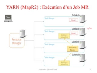 74Amal ABID – Cours GI3 ENIS
YARN (MapR2) : Exécution d’un Job MR
 
