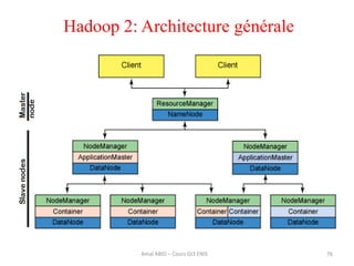 76
Hadoop 2: Architecture générale
Amal ABID – Cours GI3 ENIS
 