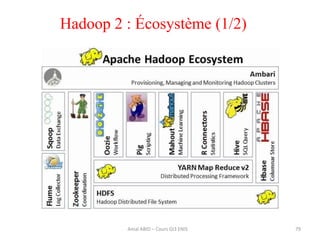 Hadoop 2 : Écosystème (1/2)
79Amal ABID – Cours GI3 ENIS
 