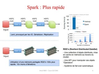 Spark : Plus rapide
Amal ABID – Cours GI3 ENIS 3
 