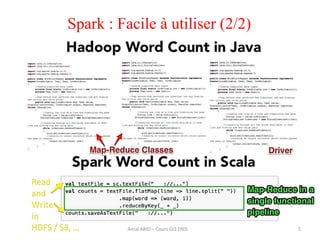 5Amal ABID – Cours GI3 ENIS
Spark : Facile à utiliser (2/2)
 