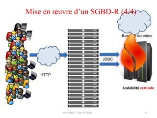 11
Base de données
HTTP
JDBC
Mise en œuvre d’un SGBD-R (4/4)
Amal ABID – Cours GI3 ENIS
Scalabilité verticale
 