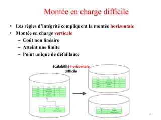 Montée en charge difficile
• Les règles d’intégrité compliquent la montée horizontale
• Montée en charge verticale
– Coût non linéaire
– Atteint une limite
– Point unique de défaillance
12Amal ABID – Cours GI3 ENIS
Scalabilité horizontale
difficile
 