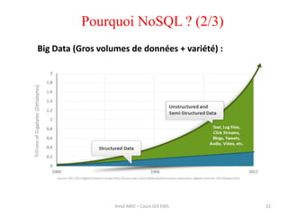 Pourquoi NoSQL ? (2/3)
22
Big Data (Gros volumes de données + variété) :
Amal ABID – Cours GI3 ENIS
 