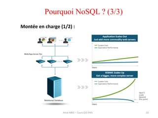 Pourquoi NoSQL ? (3/3)
23
Montée en charge (1/2) :
Amal ABID – Cours GI3 ENIS
 