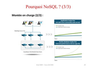 Pourquoi NoSQL ? (3/3)
24
Montée en charge (2/2) :
Amal ABID – Cours GI3 ENIS
 