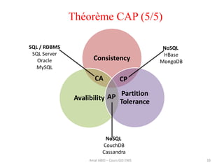 33
Théorème CAP (5/5)
Consistency
Avalibility
Partition
Tolerance
CA CP
AP
SQL / RDBMS
SQL Server
Oracle
MySQL
NoSQL
CouchDB
Cassandra
NoSQL
HBase
MongoDB
Amal ABID – Cours GI3 ENIS
 