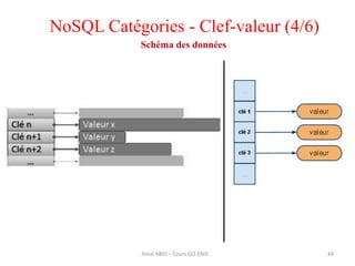44
NoSQL Catégories - Clef-valeur (4/6)
Schéma des données
Amal ABID – Cours GI3 ENIS
 