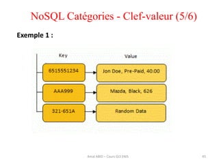 45
NoSQL Catégories - Clef-valeur (5/6)
Exemple 1 :
Amal ABID – Cours GI3 ENIS
 