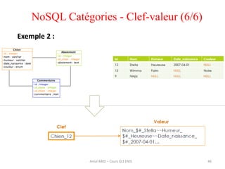 46
NoSQL Catégories - Clef-valeur (6/6)
Exemple 2 :
Amal ABID – Cours GI3 ENIS
 