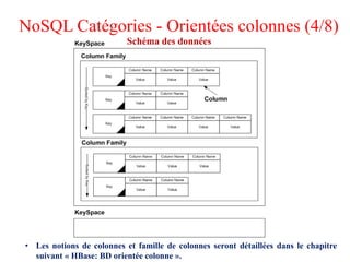 NoSQL Catégories - Orientées colonnes (4/8)
Schéma des données
• Les notions de colonnes et famille de colonnes seront détaillées dans le chapitre
suivant « HBase: BD orientée colonne ».
 
