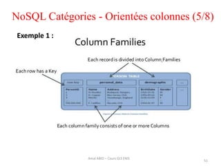 NoSQL Catégories - Orientées colonnes (5/8)
Exemple 1 :
Amal ABID – Cours GI3 ENIS
51
 