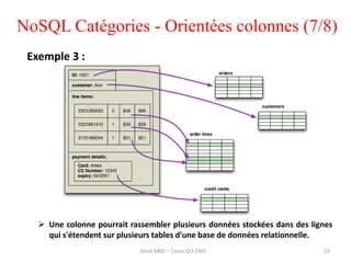53
NoSQL Catégories - Orientées colonnes (7/8)
 Une colonne pourrait rassembler plusieurs données stockées dans des lignes
qui s'étendent sur plusieurs tables d'une base de données relationnelle.
Exemple 3 :
Amal ABID – Cours GI3 ENIS
 