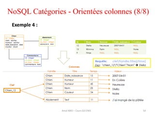 54
NoSQL Catégories - Orientées colonnes (8/8)
Exemple 4 :
Amal ABID – Cours GI3 ENIS
 