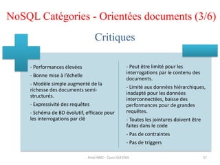 57
NoSQL Catégories - Orientées documents (3/6)
- Performances élevées
- Bonne mise à l’échelle
- Modèle simple augmenté de la
richesse des documents semi-
structurés.
- Expressivité des requêtes
- Schéma de BD évolutif, efficace pour
les interrogations par clé
- Peut être limité pour les
interrogations par le contenu des
documents.
- Limité aux données hiérarchiques,
inadapté pour les données
interconnectées, baisse des
performances pour de grandes
requêtes.
- Toutes les jointures doivent être
faites dans le code
- Pas de contraintes
- Pas de triggers
Critiques
Amal ABID – Cours GI3 ENIS
 