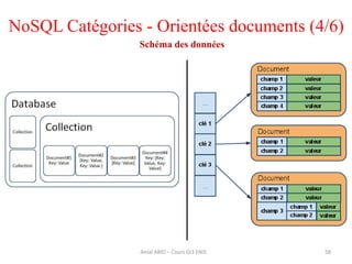 58
NoSQL Catégories - Orientées documents (4/6)
Amal ABID – Cours GI3 ENIS
Schéma des données
 