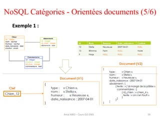 59
NoSQL Catégories - Orientées documents (5/6)
Exemple 1 :
Amal ABID – Cours GI3 ENIS
 