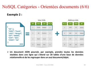 60
NoSQL Catégories - Orientées documents (6/6)
Exemple 2 :
 Un document JSON pourrait, par exemple, prendre toutes les données
stockées dans une ligne qui s'étend sur 20 tables d'une base de données
relationnelle et de les regrouper dans un seul document/objet.
Amal ABID – Cours GI3 ENIS
 