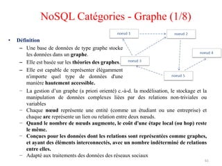• Définition
– Une base de données de type graphe stocke
les données dans un graphe.
– Elle est basée sur les théories des graphes.
– Elle est capable de représenter élégamment
n'importe quel type de données d'une
manière hautement accessible.
− La gestion d’un graphe (a priori orienté) c.-à-d. la modélisation, le stockage et la
manipulation de données complexes liées par des relations non-triviales ou
variables
− Chaque nœud représente une entité (comme un étudiant ou une entreprise) et
chaque arc représente un lien ou relation entre deux nœuds.
− Quand le nombre de nœuds augmente, le coût d'une étape local (ou hop) reste
le même.
− Conçues pour les données dont les relations sont représentées comme graphes,
et ayant des éléments interconnectés, avec un nombre indéterminé de relations
entre elles.
− Adapté aux traitements des données des réseaux sociaux
NoSQL Catégories - Graphe (1/8)
61
 