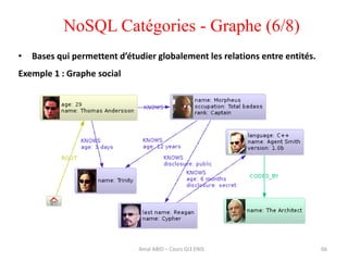 66
NoSQL Catégories - Graphe (6/8)
• Bases qui permettent d’étudier globalement les relations entre entités.
Exemple 1 : Graphe social
Amal ABID – Cours GI3 ENIS
 