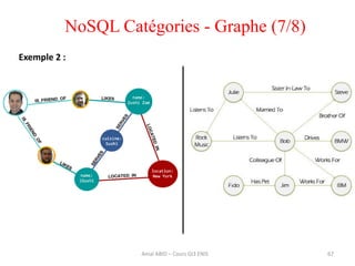67Amal ABID – Cours GI3 ENIS
NoSQL Catégories - Graphe (7/8)
Exemple 2 :
 