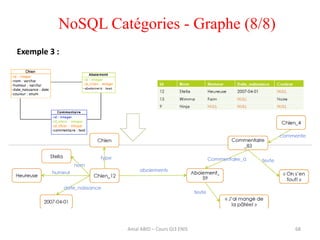 68
NoSQL Catégories - Graphe (8/8)
Exemple 3 :
Amal ABID – Cours GI3 ENIS
 