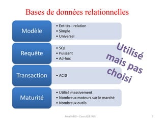 Bases de données relationnelles
7
• Entités - relation
• Simple
• Universel
Modèle
• SQL
• Puissant
• Ad-hoc
Requête
• ACIDTransaction
• Utilisé massivement
• Nombreux moteurs sur le marché
• Nombreux outils
Maturité
Amal ABID – Cours GI3 ENIS
 