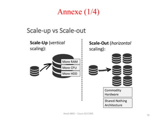 70
Annexe (1/4)
Amal ABID – Cours GI3 ENIS
 