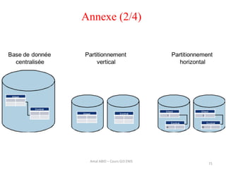 71
Amal ABID – Cours GI3 ENIS
Annexe (2/4)
 
