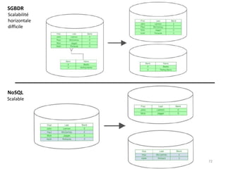 Montée en charge difficile
72Amal ABID – Cours GI3 ENIS
SGBDR
NoSQL
Scalabilité
horizontale
difficile
Scalable
 