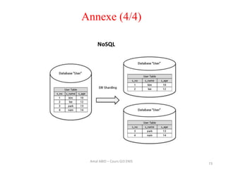73
Amal ABID – Cours GI3 ENIS
NoSQL
Annexe (4/4)
 