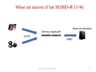 Mise en œuvre d’un SGBD-R (1/4)
8
Serveur Applicatif
Base de données
HTTP
JDBC
Amal ABID – Cours GI3 ENIS
 