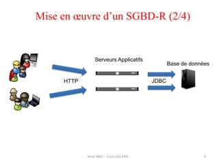 Mise en œuvre d’un SGBD-R (2/4)
9
Serveurs Applicatifs
Base de données
HTTP JDBC
Amal ABID – Cours GI3 ENIS
 