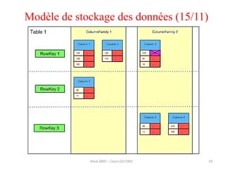 Amal ABID – Cours GI3 ENIS 10
Modèle de stockage des données (15/11)
 