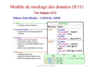 Amal ABID – Cours GI3 ENIS 13
Vue logique (2/2)
Modèle de stockage des données (8/11)
 