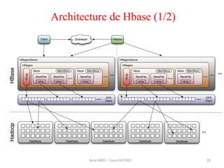 Architecture de Hbase (1/2)
Amal ABID – Cours GI3 ENIS 18
 