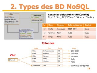 11
2. Types des BD NoSQL
Id Nom Humeur Date_naissance Couleur
12 Stella Heureuse 2007-04-01 Noire
13 Wimma Faim NULL NULL
9 Ninja NULL NULL NULL
Colonnes
Clef
Requête: clef/famille:titre[/time]
Exp: "chien_12"/"Chien": "Nom « Stella »
 