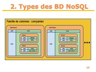 13
2. Types des BD NoSQL
 