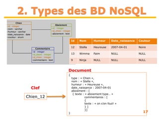 17
2. Types des BD NoSQL
{
type : « Chien »,
nom : « Stella »,
humeur : « Heureuse »,
date_naissance : 2007-04-01
aboiement : [
{ texte : « aboiement type… »
commentaires : [
{
texte : « on s’en fout! »
} ]
}]
}
Id Nom Humeur Date_naissance Couleur
12 Stella Heureuse 2007-04-01 Noire
13 Wimma Faim NULL NULL
9 Ninja NULL NULL NULL
Chien_12
Clef
Document
 