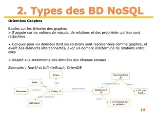 19
2. Types des BD NoSQL
Orientées Graphes
Basées sur les théories des graphes
 S’appuie sur les notions de nœuds, de relations et des propriétés qui leur sont
rattachées
 Conçues pour les données dont les relations sont représentées comme graphes, et
ayant des éléments interconnectés, avec un nombre indéterminé de relations entre
elles
 Adapté aux traitements des données des réseaux sociaux
Exemples : Neo4J et InfiniteGraph, OrientDB
 